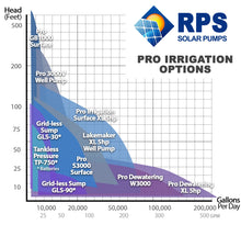 Load image into Gallery viewer, RPS-Pro Irrigation XL 5hp
