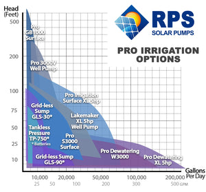 RPS-Pro Irrigation XL 5hp
