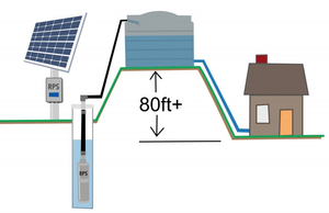 RPS-400V+ Solar Well Pump Kit (High Volume)