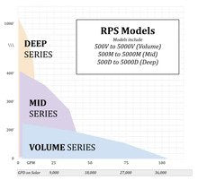 RPS-Pro Series D-Deep Well Solar Pump Kits (Over 300ft)