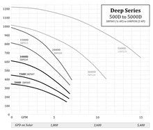 Cargar imagen en el visor de la galería, RPS-Pro Series D-Deep Well Solar Pump Kits (Over 300ft)
