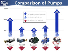Load image into Gallery viewer, DANKOFF Solar Pumps-Solaram Surface Pump up to 960&#39; Head, 24VDC
